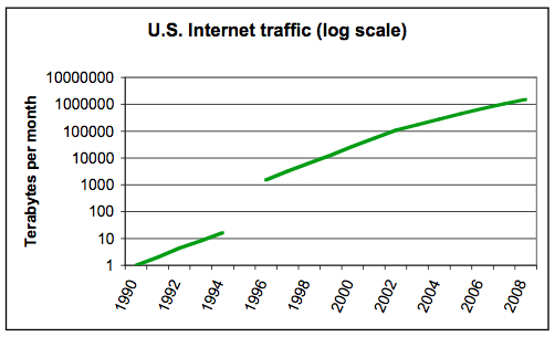 net-traffic-yr-end-08